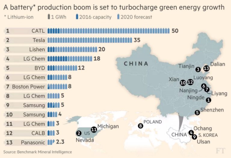 THEnergyNet's tweet photo. #Renewables unstoppable!
#EnergyStorage: #Battery Production Boom to Turbocharge #GreenEnergy Growth
#Go100RE #ActOnClimate #Solar
via @FT https://t.co/PIlFiZr140