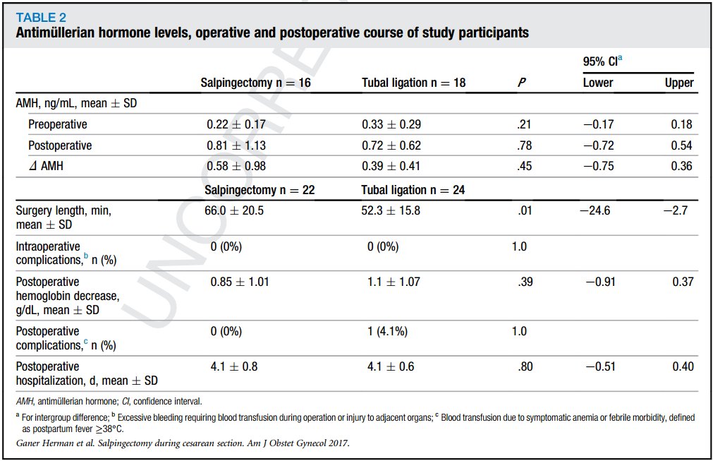 MySMFM's tweet photo. Exploring salpingectomy at time of c-section: ovarian reserve maintained https://t.co/b5AL8JEi0k @AJOG_thegray https://t.co/UqCeBI8n3N