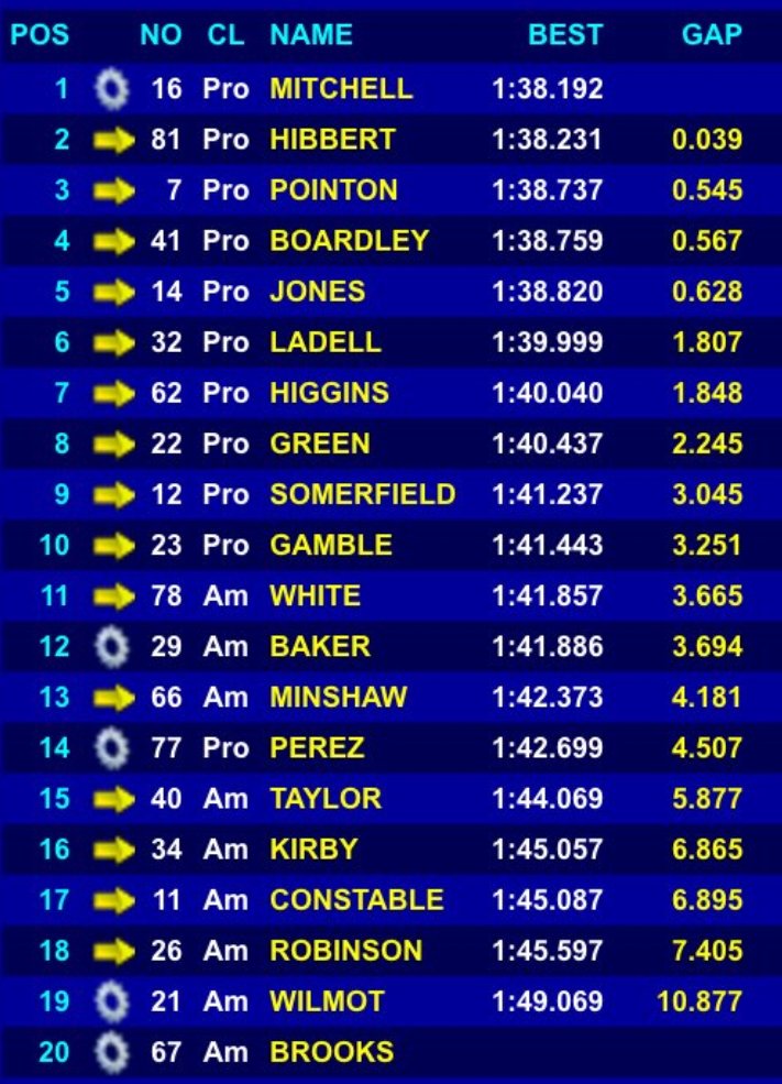 Adam qualifies 7th at <a href="/Oulton_Park/">Oulton Park</a> 
<a href="/GinettaCars/">Ginetta</a> #btcc