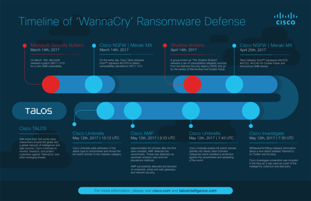 MarcusIowa's tweet image. Timeline: Customer protections for #WannaCry bit.ly/2qEjDCG
