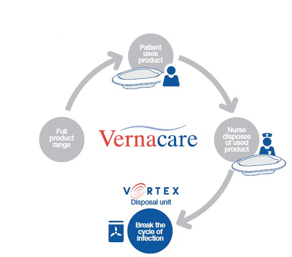 VernacareOffice's tweet photo. Break the cycle of #infection, choose the #completesystem and reduce the #risk
#infectionprevention https://t.co/MGx9PZGkVw