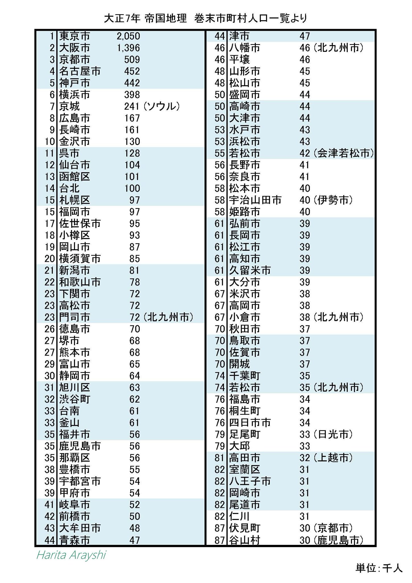 人口 ランキング