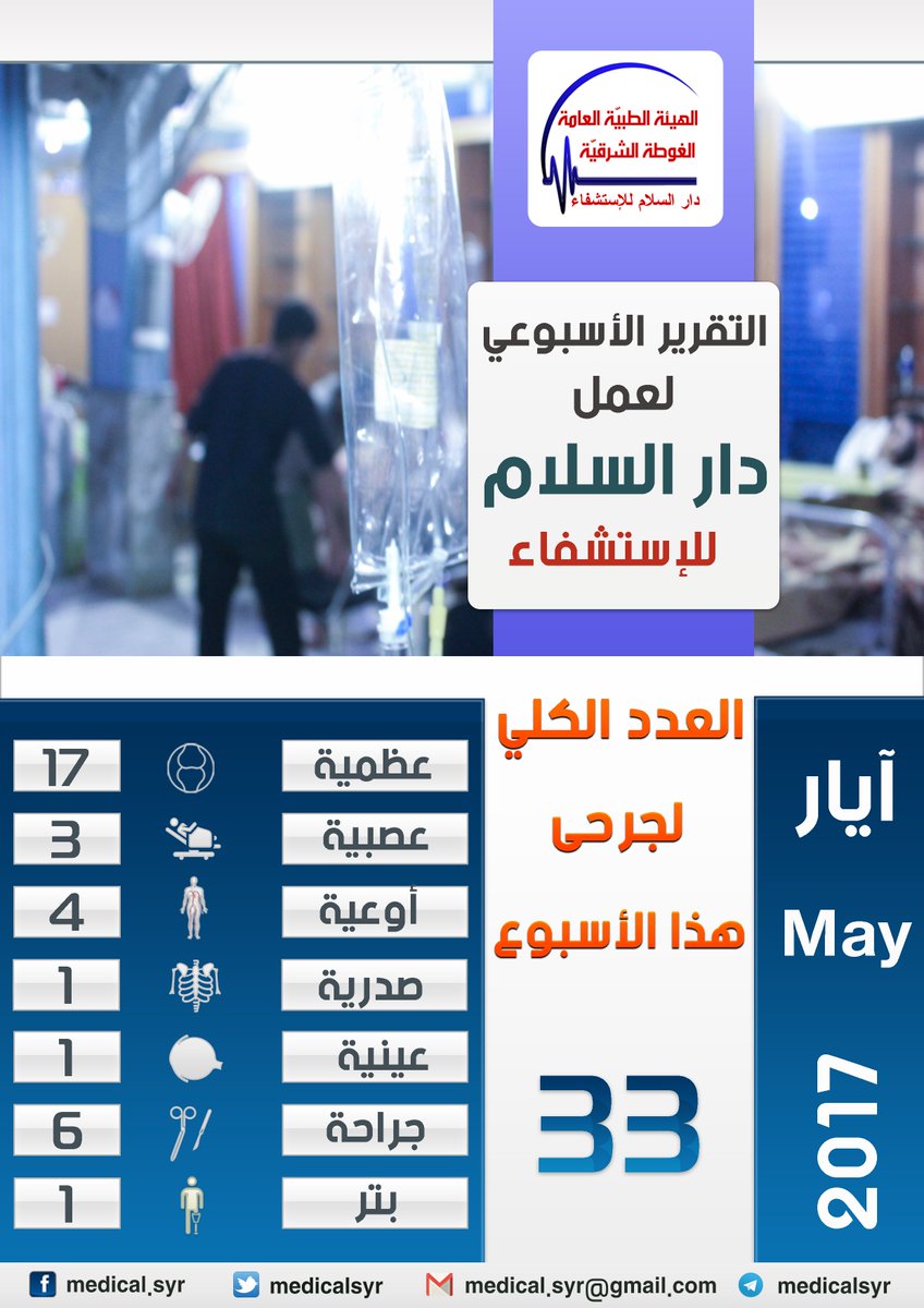 :::::: تقرير الأسبوع الثاني من شهر أيار 2017
33 حالة تم استقبالها خلال الأسبوع الماضي معظمها للإصابات العظمية.
6 حالات جراحة عامة
1 حالة بتر