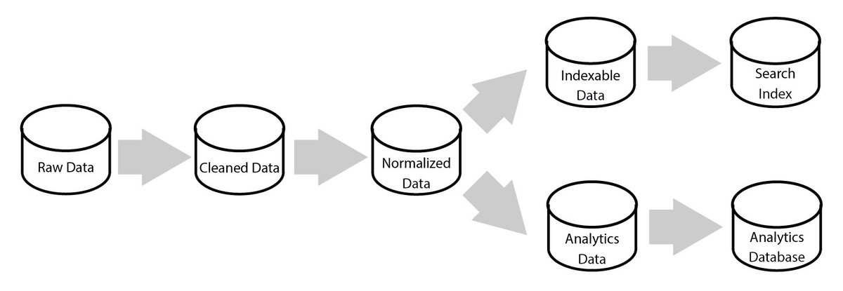 java's tweet image. Data Stream Processing techniques of MapReduce in #Java 8 @hinkmond 

hinkmond.com/blog/2017/05/1…