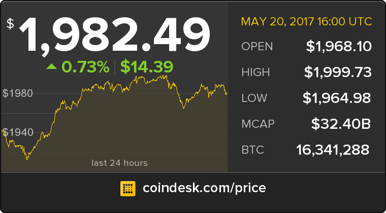CoinDesk's tweet photo. The latest Bitcoin Price Index is 1,982.49 USD https://t.co/lzUu2wyPQN https://t.co/X0nlvcpqtl