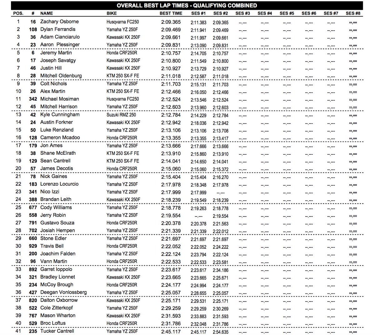 Combined 250 qualifying times. Osborne, Ferrandis, AC, Plessinger, J Mart, Savatgy, Hill, Oldenburg, Nichols, A Mart.