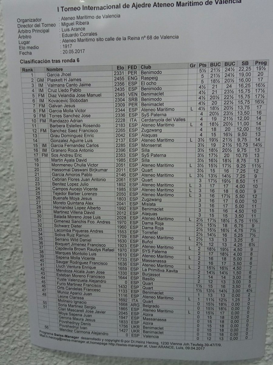 AteneoMaritimo's tweet photo. Clasificación tras la ronda 6
#ateneovalencia https://t.co/jnuCGrI54j