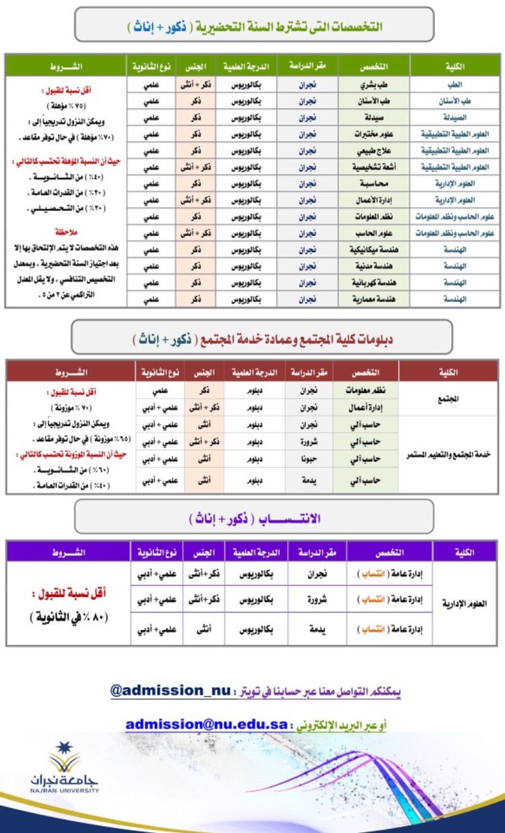 التسجيل في الجامعات On Twitter التسجيل في جامعة نجران يبدأ ١٠ شوال بنين بنات انتظام و انتساب شروط القبول و التخصصات في الصور للاستفسار Admission Nu Https T Co Nby69hjuy0