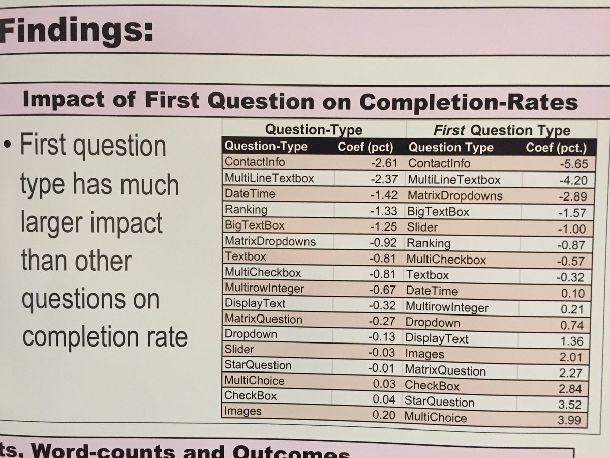 Findings from the Survey Monkey team: don't be creepy right away in your questionnaire (or at all if you can help it!) #aapor