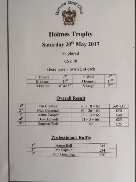rollo133's tweet photo. Here are the results from today's Holmes Trophy...... well done to all the winners @tangles1959 @Bar1stBarrow @gbutcher_pga https://t.co/PkGWVfCfkF