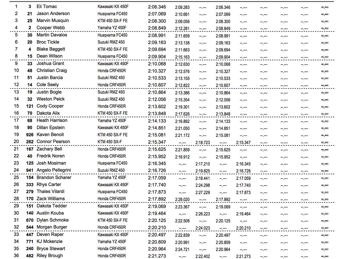 Combined 450 qualifying times.