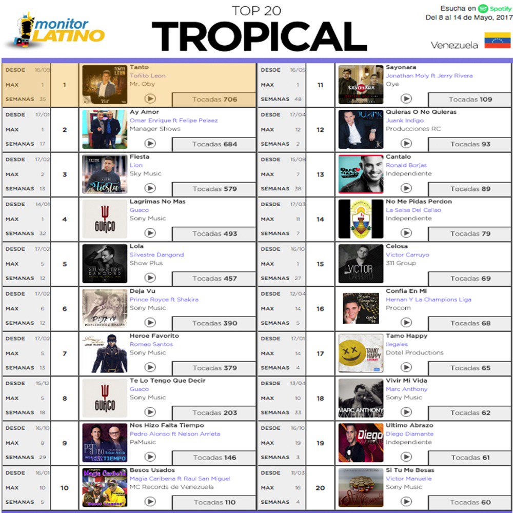 cobitv_'s tweet photo. 💿 TOP 20 #TROPICAL ➡ #1
TOÑITO LEON (@tonitoleon) "TANTO"
@monitorLATINO | #Venezuela
Management @losidolosnet
#MrOBY https://t.co/TQZcvIf9cF