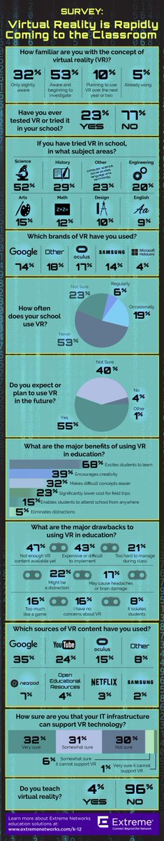 eraser's tweet photo. Virtual Reality Is Coming to the #Classroom #Infographic [img] #elearning #education #edtech #edchat  #VR #AR #engchat #mathchat #satchat https://t.co/0RsIfjvK5p