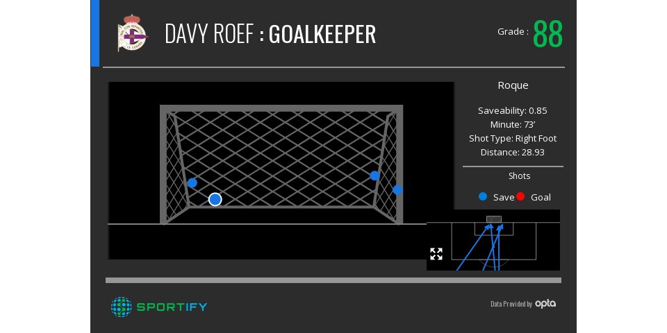 sportifyio's tweet photo. Davy Roef kept a clean sheet for @RCDeportivo, saving 0.8 sQxG on 4 saves More: https://t.co/TCbwHEmTZ4 https://t.co/EoyAGJuxzO