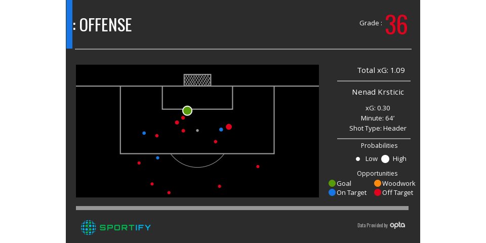 sportifyio's tweet photo. .nan scored 1 goal on 17 shots and 1.5 cQxG against nan #nan More: https://t.co/Y5wzVv61wO https://t.co/tKknvePyZW