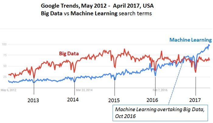 JimHarris's tweet photo. FASCINATING! Machine Learning Overtaking Big Data In Google Searches Via @bigdataweek #machinelearning  #BigData #AI #DataScience #analytics https://t.co/lVp2w4o4fy