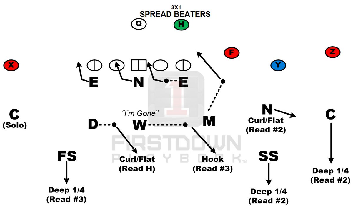 FDPlayBook's tweet photo. Just because they spread you out doesn't mean they call all the shots https://t.co/FALj37bmZE #spreadbeaters #footballplauybook @txhsfbchat https://t.co/7m4rYJeSdw