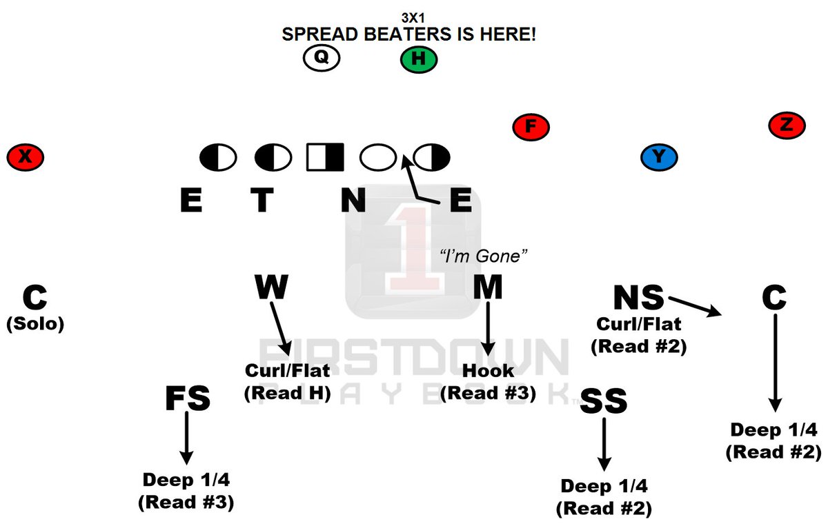FDPlayBook's tweet photo. Just because they spread you out doesn't mean they call all the shots https://t.co/FALj37bmZE #spreadbeaters #footballplauybook @txhsfbchat https://t.co/7m4rYJeSdw