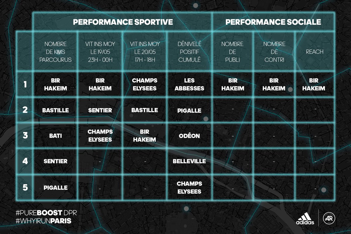 adidasFR's tweet photo. La 24h Street Race livre son verdict.
Félicitations à tous les adidas Runners de Paris !
Next step : la Finale.
#WhyIRunParis #PureBOOST DPR https://t.co/pLFzHM2PBr