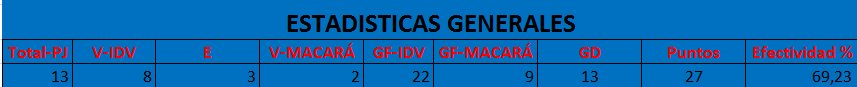 Indvalle_fans's tweet photo. Estadisticas totales IDV vs Macará https://t.co/DQGuGACutG