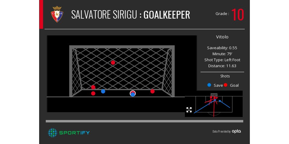 sportifyio's tweet photo. Salvatore Sirigu made 2 saves, totaling 0.1 sQxG while conceding 5 for @CAOsasuna More: https://t.co/lEkOUmxSsi https://t.co/a5CMZUUxr7