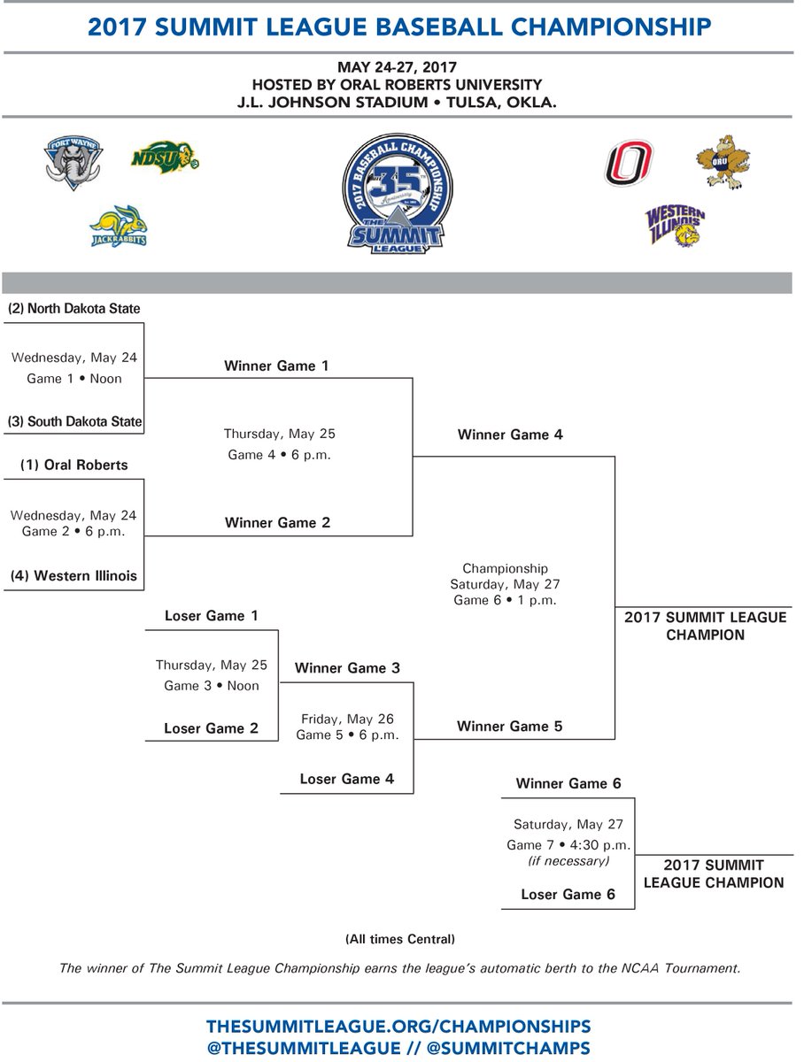 TheSummitLeague's tweet photo. The #SummitBSB Tournament field is set. Play begins Wednesday in Tulsa. https://t.co/6biIMSq71i