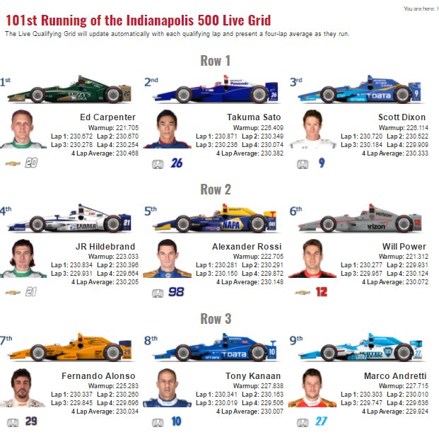 IMS's tweet image. Here is your Fast 9 that will compete for Pole position tomorrow at @IMS. View the grid here: IMS.com/livegrid #Indy500