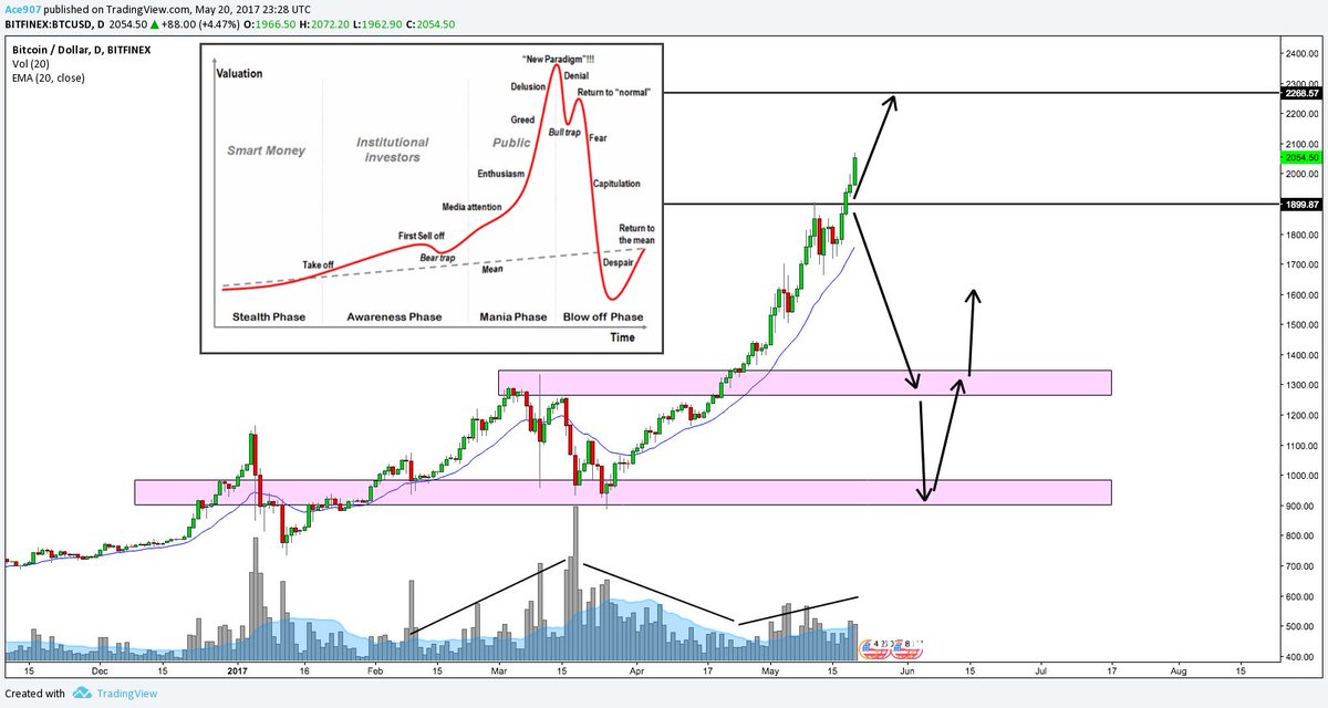 #Bitcoin Greed Yeehaw! $BTC