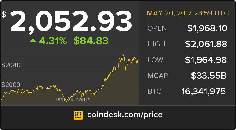 CoinDesk's tweet photo. The latest Bitcoin Price Index is 2,052.93 USD https://t.co/lzUu2wyPQN https://t.co/ShtEB1i8wU
