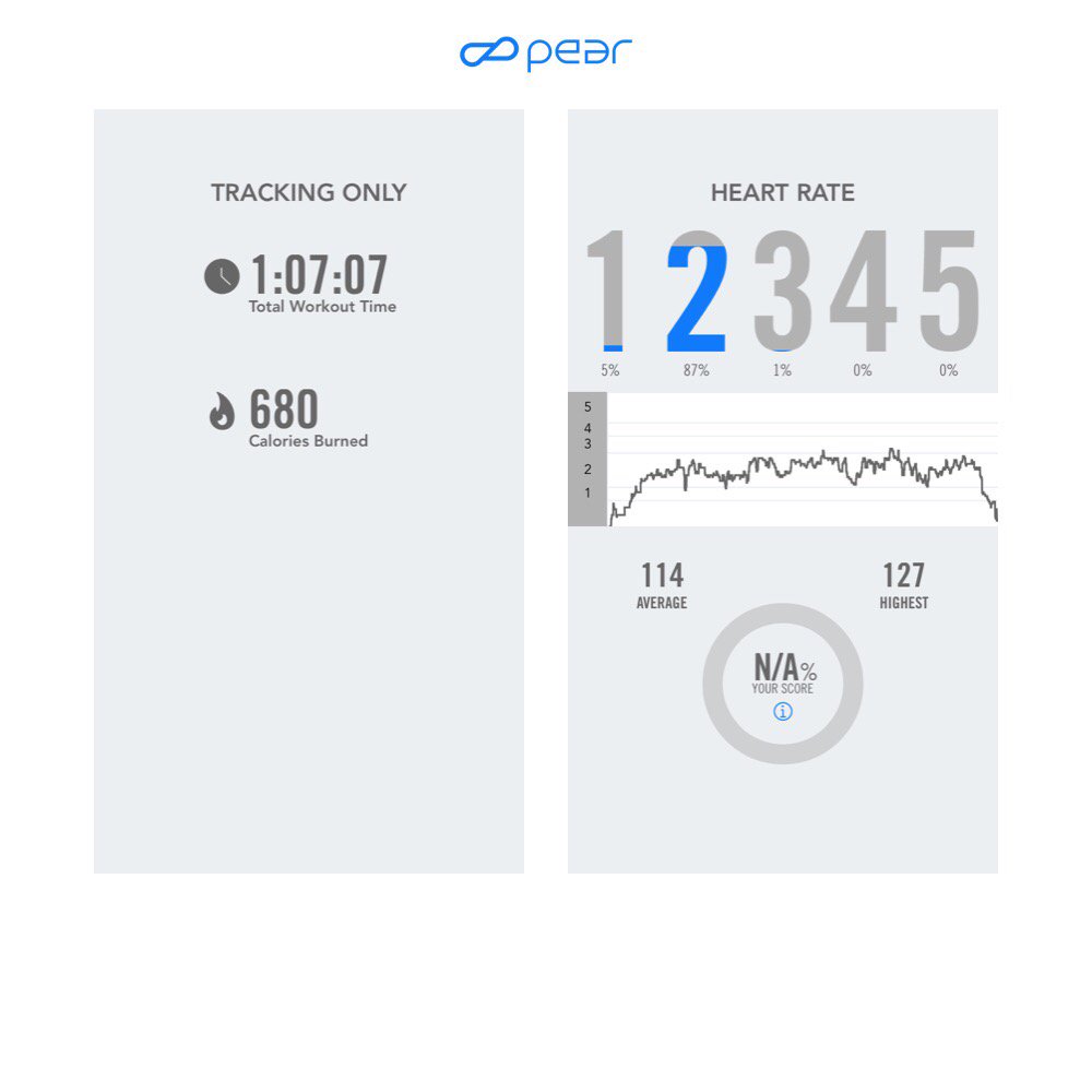 bizcaddie's tweet photo. #Zone2 #Burn #pearproof @PEARsports #Training #gettingitdone 👌🏼 https://t.co/3X4bxVtpZG