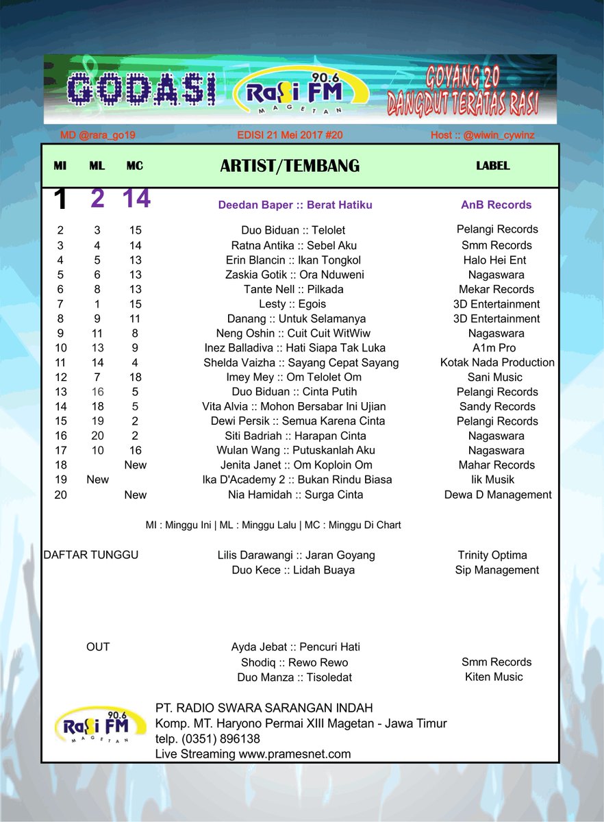 Rasi Magetan ™ (@rasimagetan) on Twitter photo #GODASI
>>> OutChart
<a href="/DuoManzaReal/">DuoManzaReal</a>
#Tisoledat
<a href="/KitenMusic/">Kiten Music</a>
w/ <a href="/Wiwin_Cywinz/">Wiwin Cywinz Mahar</a> 
#MD <a href="/rara_go19/">Rara • RasiFM</a> #GODASI
>>> OutChart
<a href="/DuoManzaReal/">DuoManzaReal</a>
#Tisoledat
<a href="/KitenMusic/">Kiten Music</a>
w/ <a href="/Wiwin_Cywinz/">Wiwin Cywinz Mahar</a> 
#MD <a href="/rara_go19/">Rara • RasiFM</a>