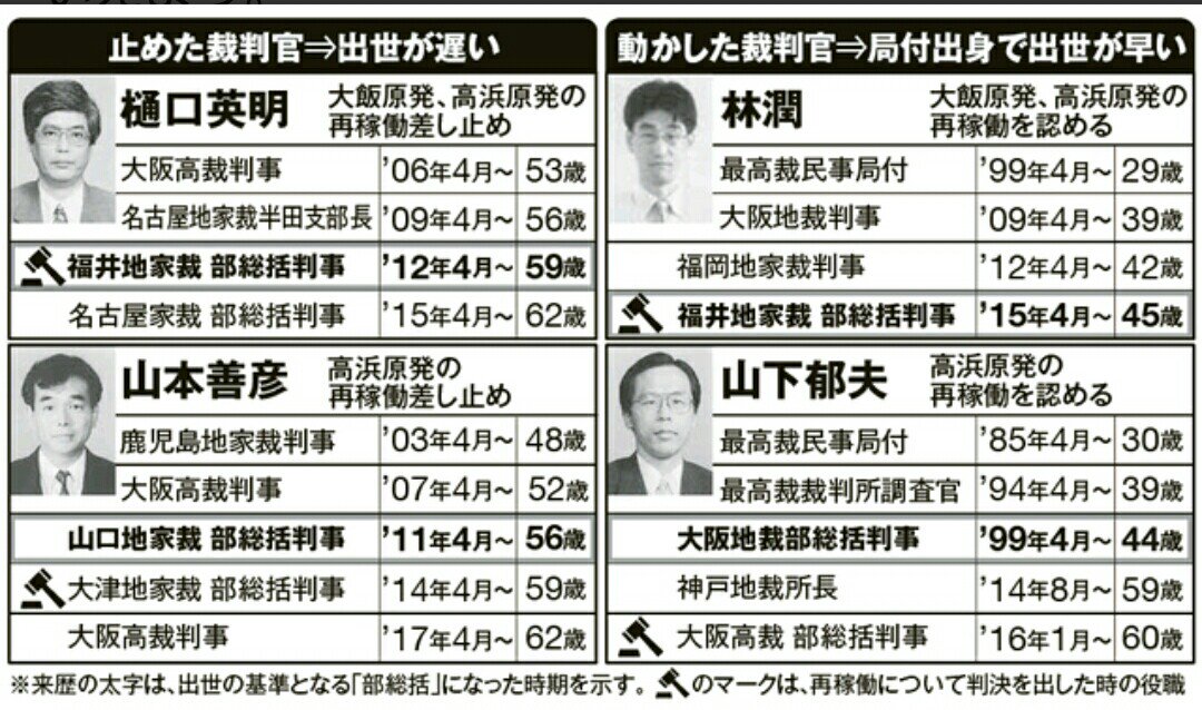ポヨミ 現代ビジネス 原発を止めると左遷 エリート裁判官たちが抱える 大苦悩 裁判官の世界はこうなっている 岩瀬 達哉 画像は本記事より 原発訴訟 原発裁判 最高裁事務総局 局付 大飯原発 高浜原発 T Co Jpgmrwgkty T Co ポヨミ 現代ビジネス 原発を止めると左遷 エリート裁判官たちが抱える 大苦悩 裁判官の世界はこうなっている 岩瀬 達哉 画像は本記事より 原発訴訟 原発裁判 最高裁事務総局 局付 大飯原発 高浜原発 T Co Jpgmrwgkty T Co