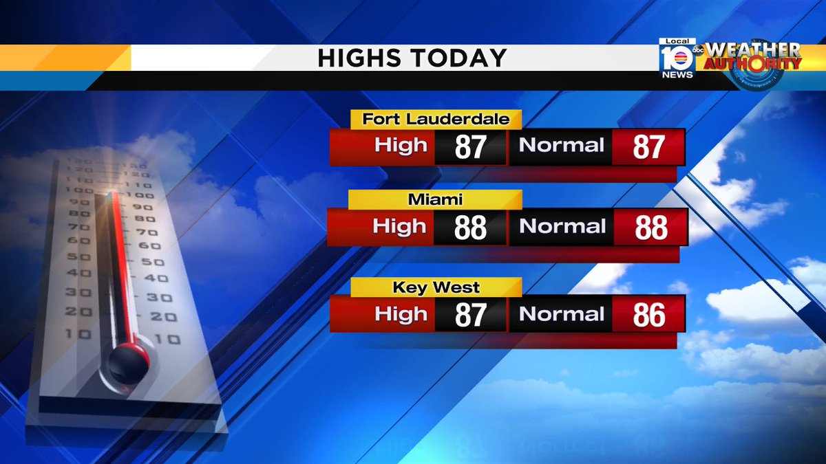 Temps were right on track today for this time of year. @TrentAricTV has your forecast tonight at 11pm https://t.co/FuyfWwkOAE
