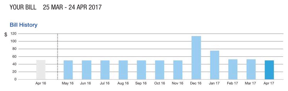 _jjron's tweet photo. For the first time in 6mths, last month my $50 @Telstra contract actually cost me $50. #telstra #thankstelstra https://t.co/pC5yiUDLvr