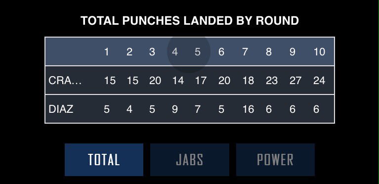Throwdownscore's tweet image. Diaz was brave but it was One-sided. #CrawfordDiaz