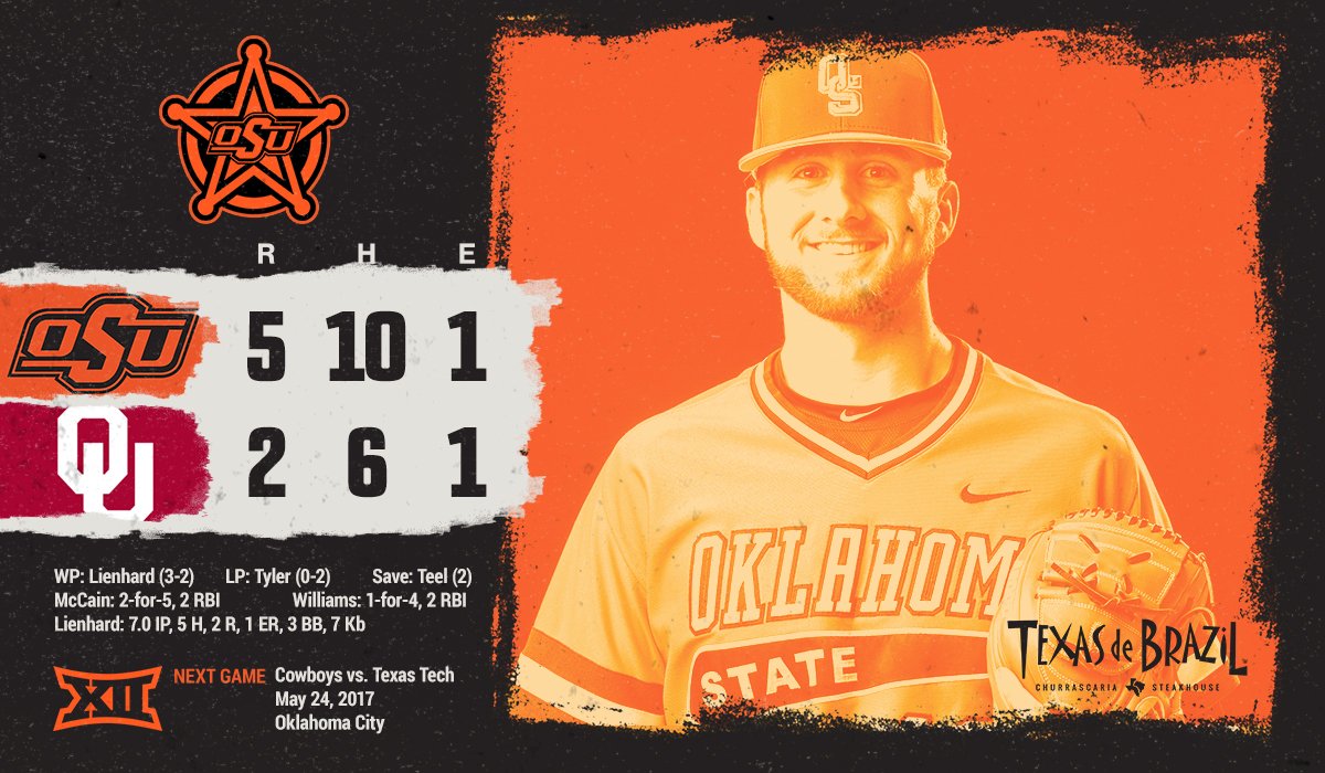 OSUBaseball's tweet photo. Cowboys WIN!! #okstate sweeps #Bedlam, qualifies for next week's Big 12 Championship! See ya back at The Brick next week! https://t.co/2aZozHXfTr