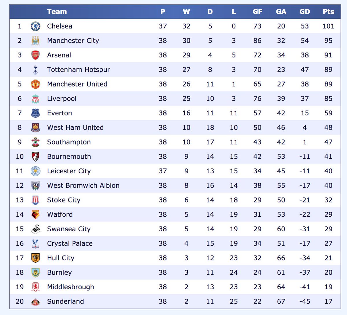 ThatChris1209's tweet photo. With thanks to @AlteredCourse for #PPL4, what the table would look like if my week-to-week predictions had come off... https://t.co/oqHRO6z66l