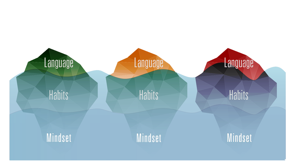 Temenos_Agility's tweet image. The #Temenos #IcebergModel for #Culture Change - #Scrum Alliance®. Click here to read: hubs.ly/H07xTG80