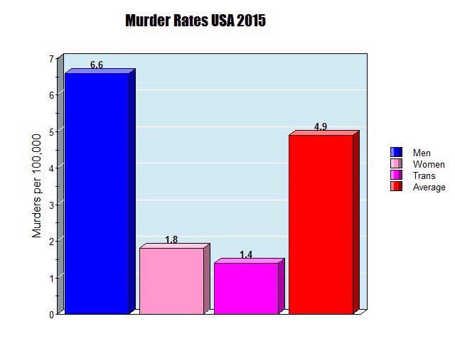 XXnowalways's tweet image. Trans as victim murder rates #transprivilege means you reduce your chance of being murdered by coming out as Trans.