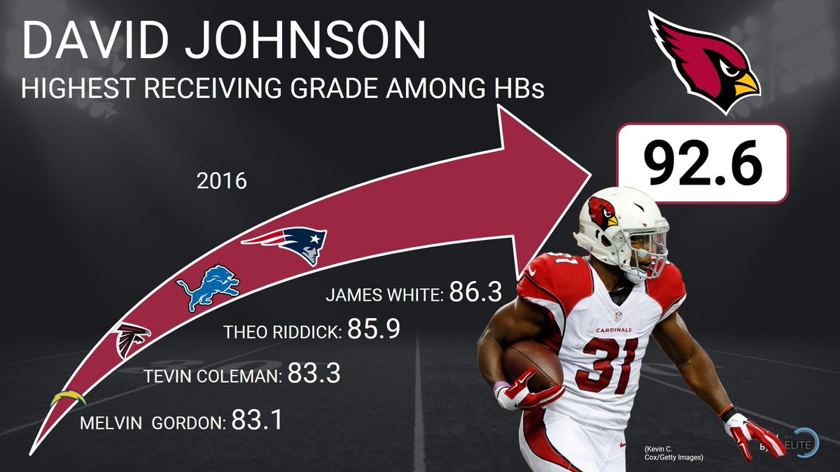PFF's tweet photo. The name at the top of the list of receiving backs in 2016 shouldn't be much of a surprise. https://t.co/fOE46ujd6t