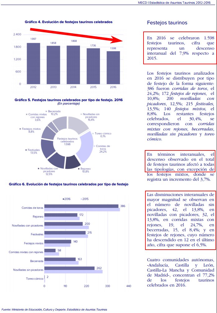 AnimaNaturalis's tweet photo. Según últimas estadísticas de Asuntos Taurinos, los festejos taurinos en España cayeron 7.9% respecto a 2015
https://t.co/aQdXq38RSj https://t.co/UTSf20HntT
