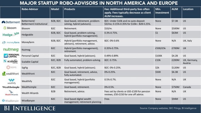FinTech_trends's tweet photo. SoFi jumps into robo advice https://t.co/2ELmKZLod2 #SoFi #Subscriptionbusinessmodel #Wealthmanagement #Investment https://t.co/U587Tb8u7T