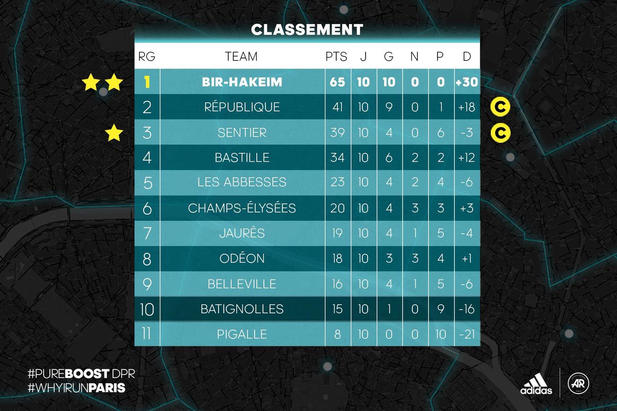 Liloo_run's tweet photo. Félicitations mes bibi @ARChampsElysees +5pts ça fait plaisir !! 💪🏻🐺 #WhyIRunChampsElysees #WhyIRunParis https://t.co/75su8vN67k