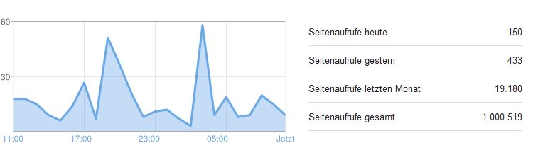 wahl_beobachter's tweet image. Die 1. Million ist ja immer die schwerste 😎 Fuchsiger Dank an all meine Leser da draußen... Schön, das ihr da seid!  #bloggerleaks