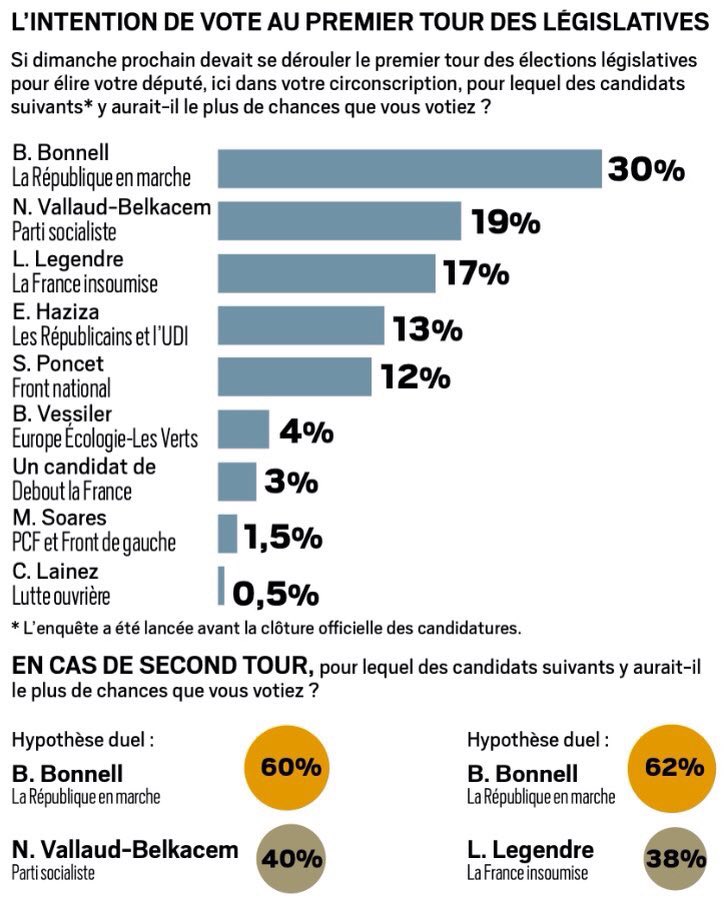 Najat Vallaud-Belkacem sèchement battue 40/60 au 2nd tour et peut-être éliminée dès le 1er.
#circo6906 #NVB #Ifop #JDD