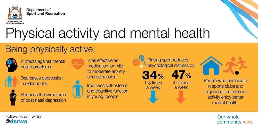 Physical activity and mental health. Eating well, socialising and sleep important also..... via <a href="/CyclingSurgeon/">Chris Oliver</a>