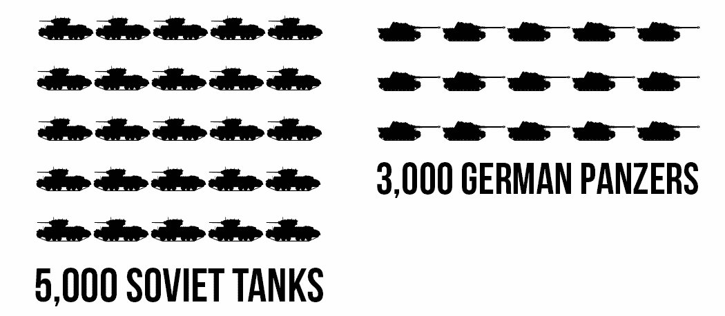 tankfeed's tweet photo. The Battle of Kursk  (1943) was the biggest tank battle in history https://t.co/XzgX7tO3Pj #ww2 https://t.co/8wJvSk0CWy