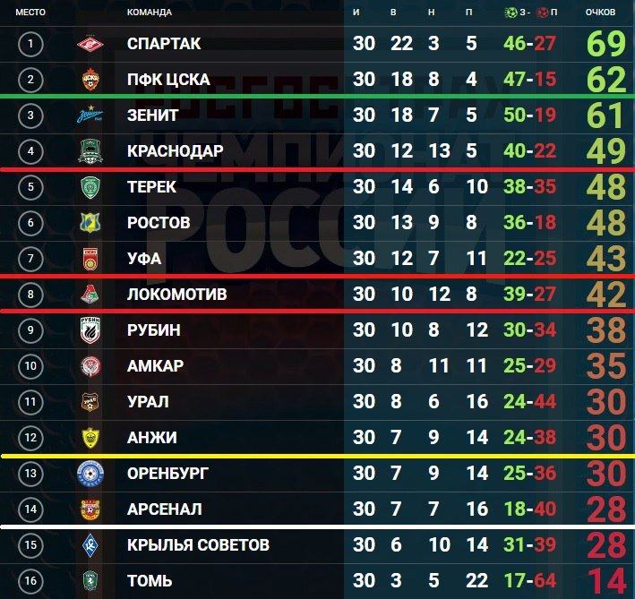 Чемпионат россия рфпл таблица