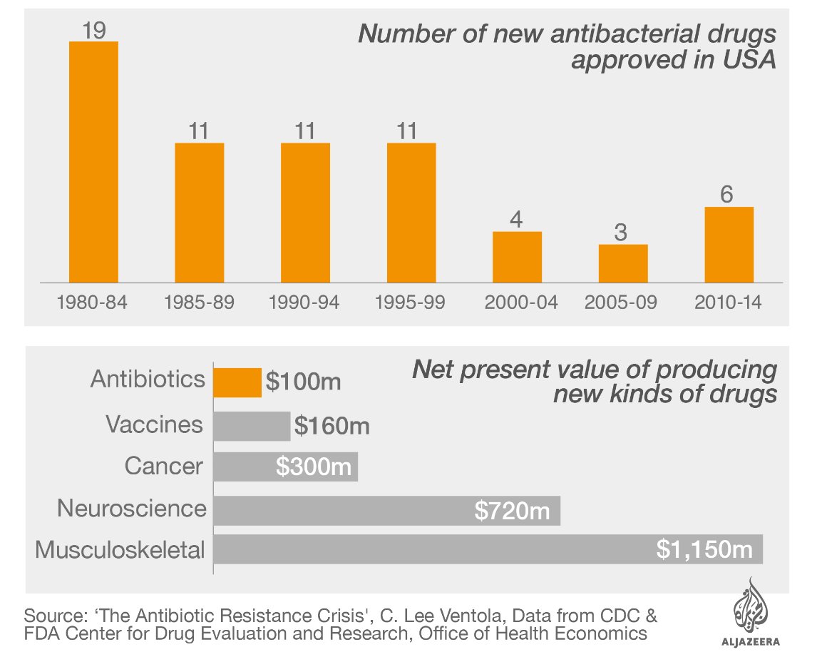 AJEnglish's tweet photo. Drug companies are no longer developing antibiotics as they've become less effective and less profitable https://t.co/NIAYsXzzco https://t.co/PmH2KCYzQQ