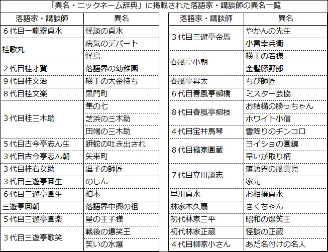 ごくらくらくご 三省堂から出版された 異名 ニックネーム辞典 に掲載されている落語家 講談師の異名を一覧にしました 良く聞く ニックネームから 耳慣れない異名まで 本書に掲載されていない落語家さん 異名もまだまだありますが このようにまとめて